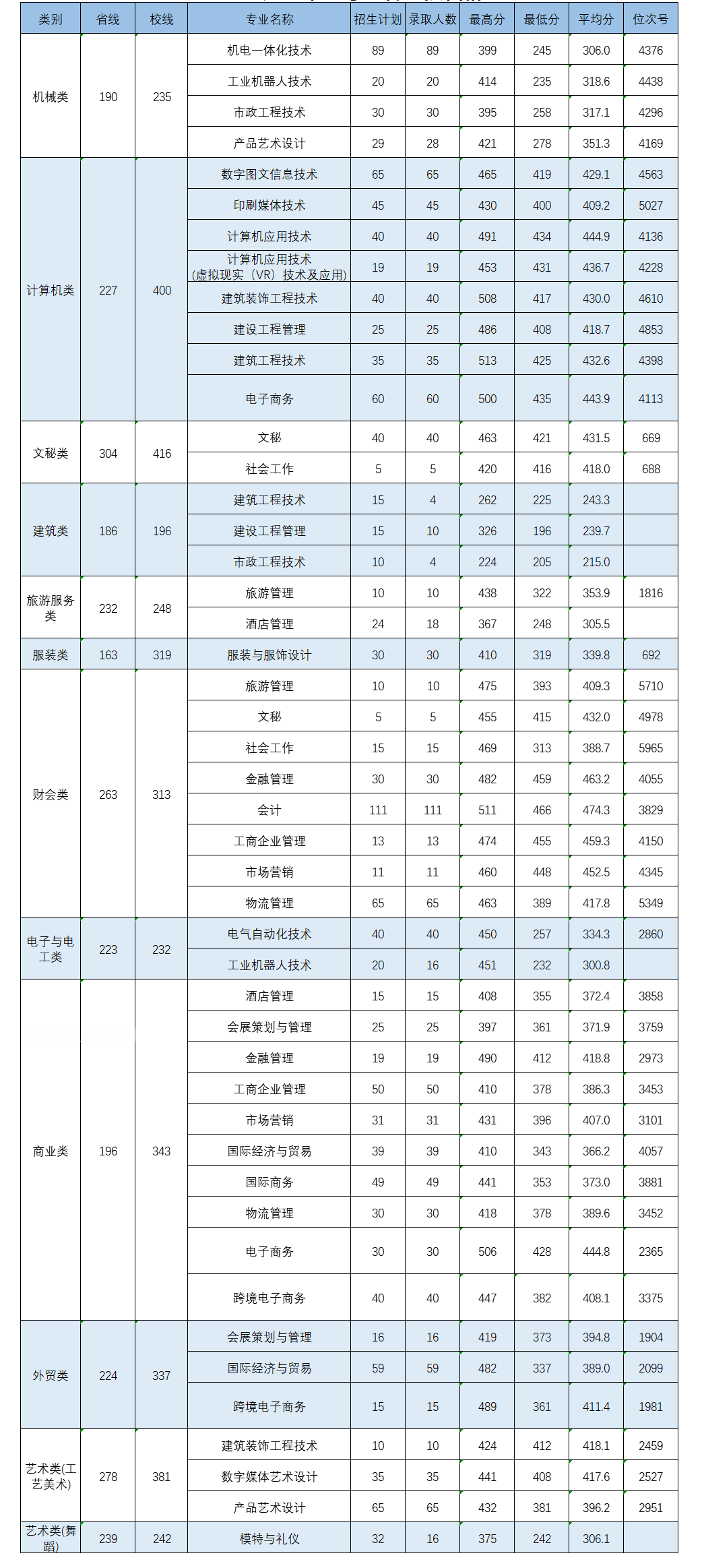 義烏工商職業(yè)技術(shù)學(xué)院?jiǎn)握袖浫》謹(jǐn)?shù)線(2022-2018歷年)