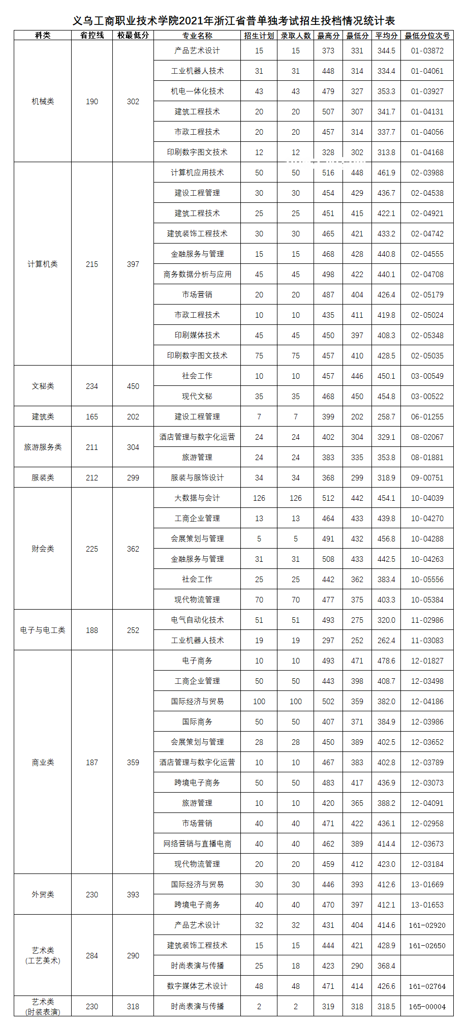 義烏工商職業(yè)技術(shù)學(xué)院?jiǎn)握袖浫》謹(jǐn)?shù)線(2022-2018歷年)