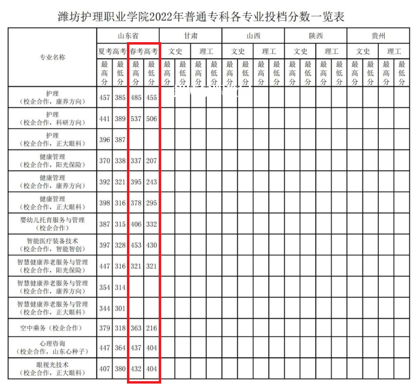 濰坊護(hù)理職業(yè)學(xué)院春季高考錄取分?jǐn)?shù)線(2022-2021歷年)