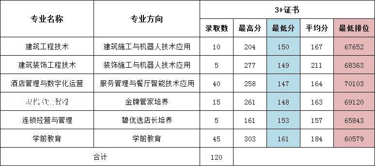 廣東碧桂園職業(yè)學(xué)院3+證書錄取分?jǐn)?shù)線