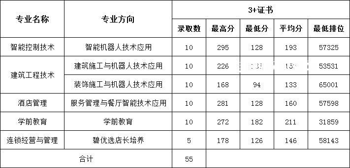 廣東碧桂園職業(yè)學(xué)院3+證書錄取分?jǐn)?shù)線