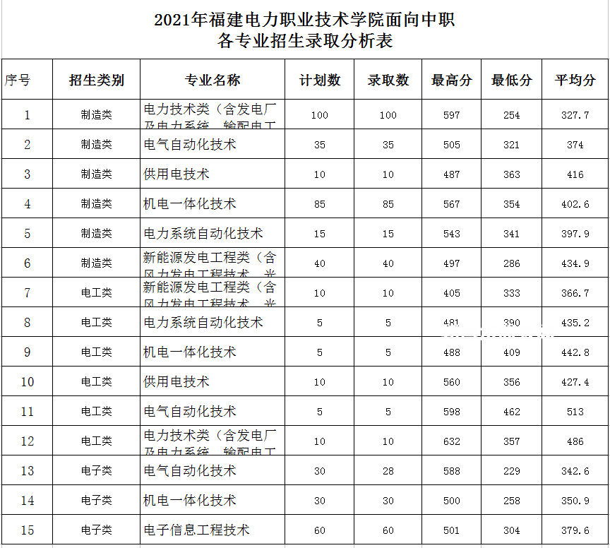 福建電力職業(yè)技術(shù)學(xué)院高職分類考試錄取分?jǐn)?shù)線