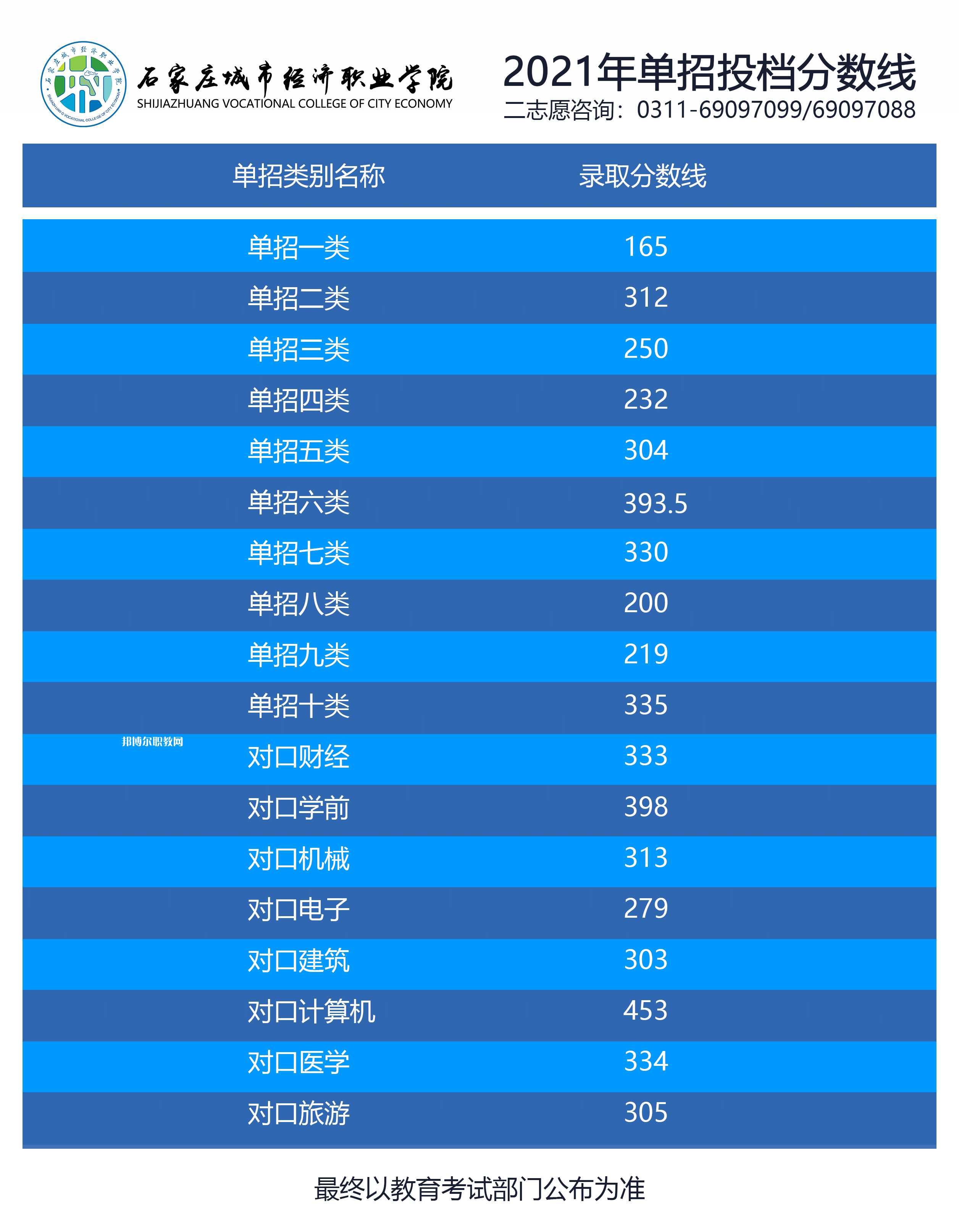 石家莊城市經(jīng)濟職業(yè)學院單招錄取分數(shù)線(2022-2021歷年)