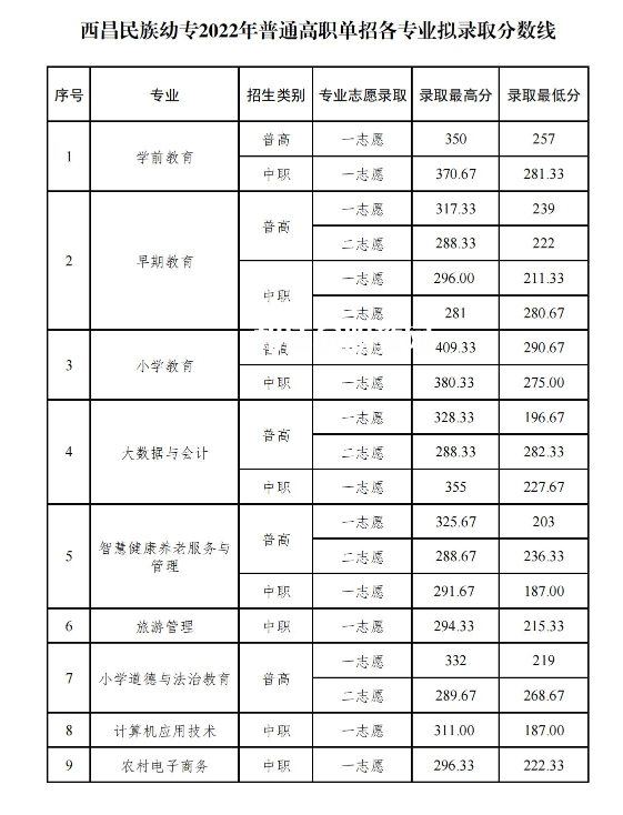 西昌民族幼兒師范高等?？茖W(xué)校單招錄取分?jǐn)?shù)線(2022-2021歷年)