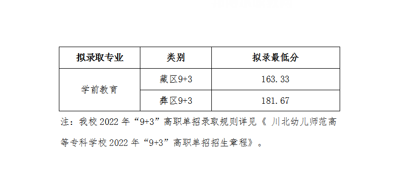 川北幼兒師范高等專科學(xué)校單招錄取分?jǐn)?shù)線(2022-2021歷年)