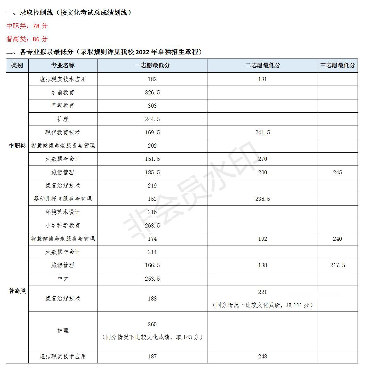 川北幼兒師范高等?？茖W(xué)校單招錄取分?jǐn)?shù)線(2022-2021歷年)