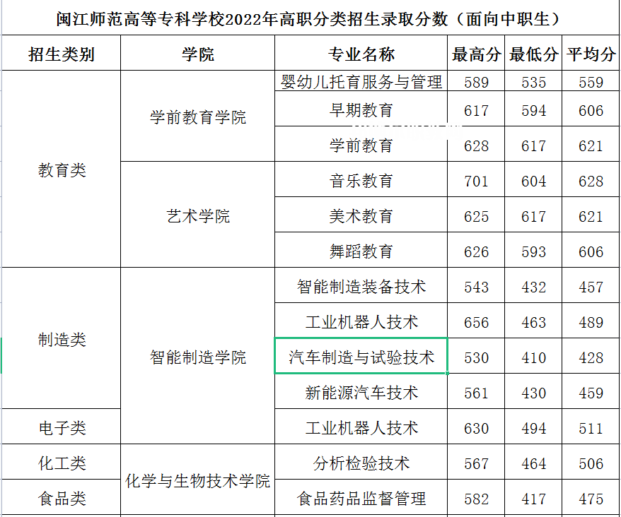 閩江師范高等?？茖W(xué)校高職分類考試錄取分?jǐn)?shù)線(2022-2021歷年)