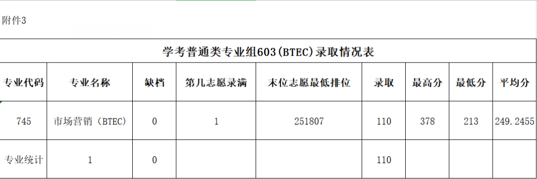 廣東農工商職業(yè)技術學院依學考錄取分數線(2022-2020歷年)