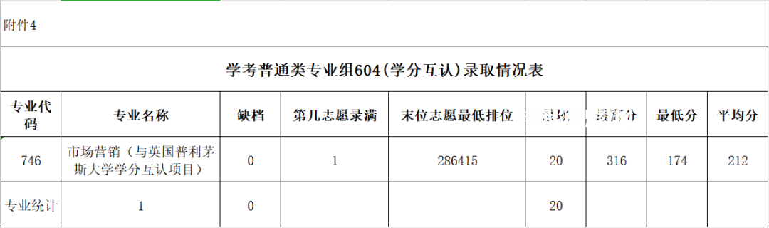 廣東農(nóng)工商職業(yè)技術(shù)學(xué)院春季高考錄取分?jǐn)?shù)線(2022-2020歷年)