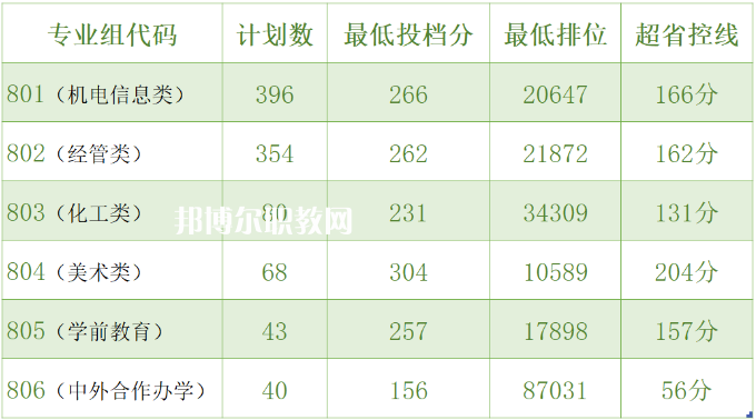 中山職業(yè)技術(shù)學院3+證書錄取分數(shù)線(2022-2021歷年)