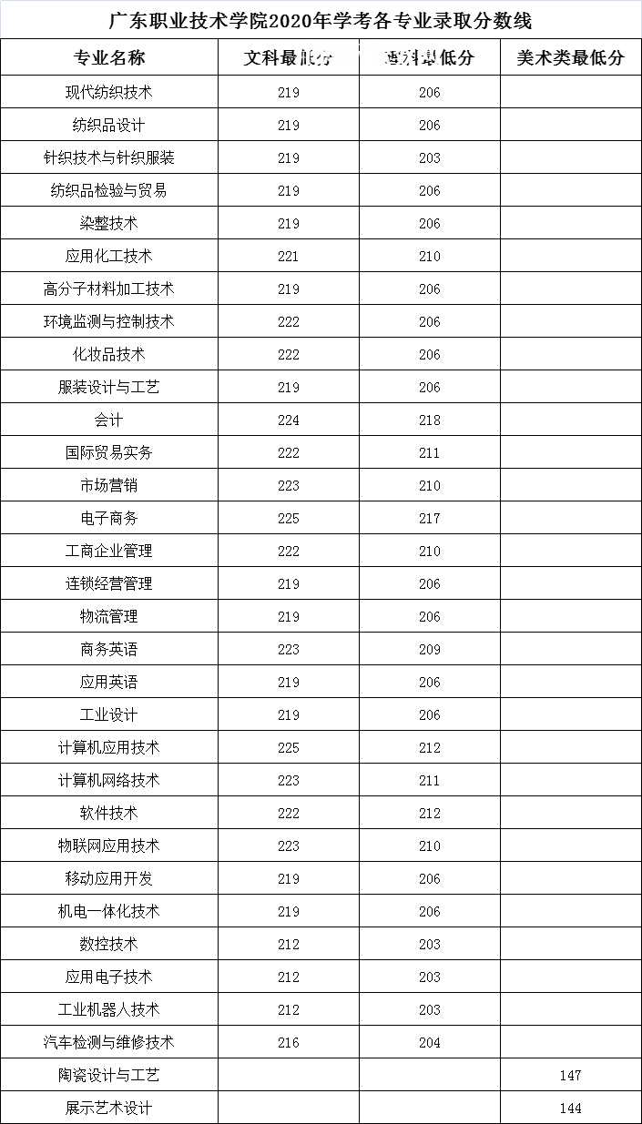 廣東職業(yè)技術(shù)學(xué)院依學(xué)考錄取分?jǐn)?shù)線(2022-2020歷年)